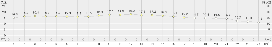 伏木(>2016年10月27日)のアメダスグラフ