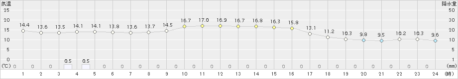 八尾(>2016年10月27日)のアメダスグラフ