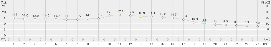 加賀中津原(>2016年10月27日)のアメダスグラフ