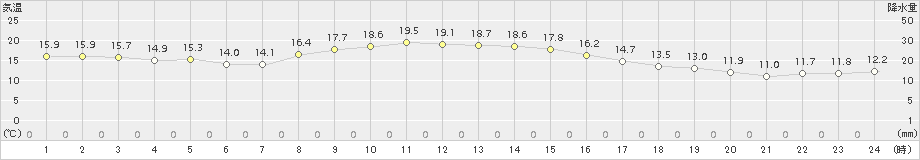 能勢(>2016年10月27日)のアメダスグラフ