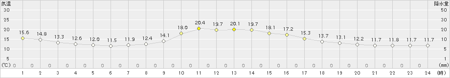 久世(>2016年10月27日)のアメダスグラフ