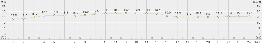 海士(>2016年10月27日)のアメダスグラフ