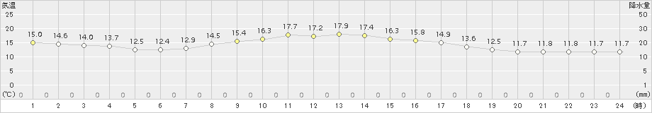 掛合(>2016年10月27日)のアメダスグラフ