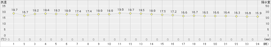 境(>2016年10月27日)のアメダスグラフ