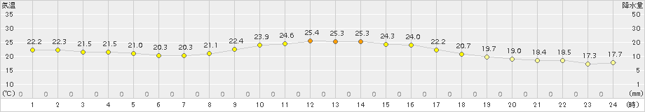 南国日章(>2016年10月27日)のアメダスグラフ