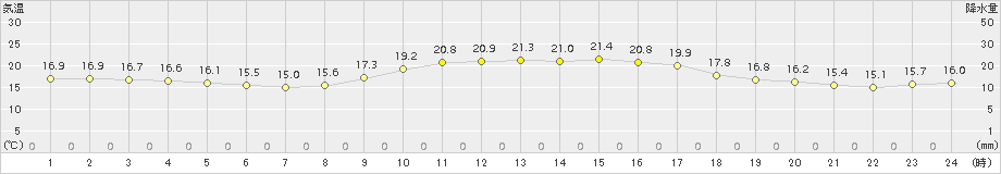 院内(>2016年10月27日)のアメダスグラフ