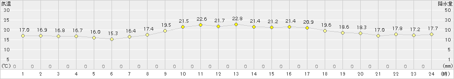 日田(>2016年10月27日)のアメダスグラフ