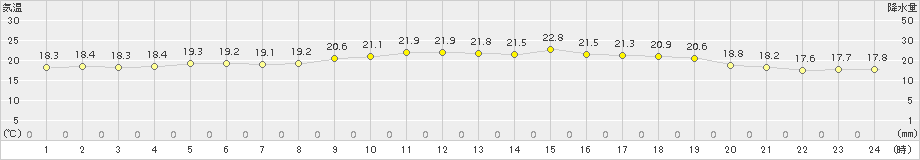 大分(>2016年10月27日)のアメダスグラフ