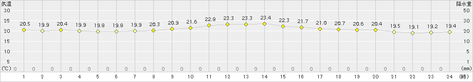 蒲江(>2016年10月27日)のアメダスグラフ