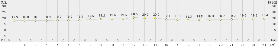 芦辺(>2016年10月27日)のアメダスグラフ