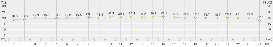 平戸(>2016年10月27日)のアメダスグラフ