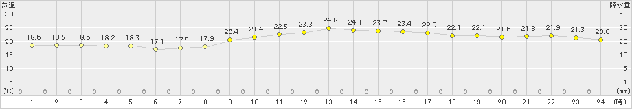 長崎(>2016年10月27日)のアメダスグラフ