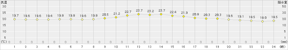 古江(>2016年10月27日)のアメダスグラフ