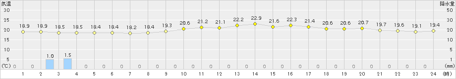 大口(>2016年10月27日)のアメダスグラフ