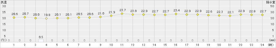 中甑(>2016年10月27日)のアメダスグラフ