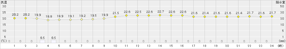 川内(>2016年10月27日)のアメダスグラフ