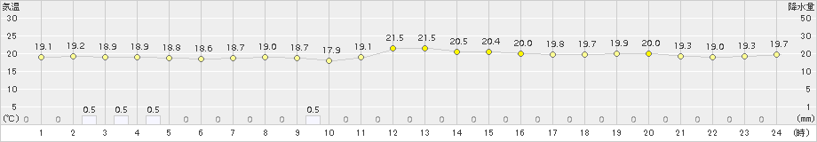 溝辺(>2016年10月27日)のアメダスグラフ