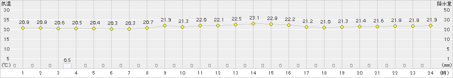 東市来(>2016年10月27日)のアメダスグラフ