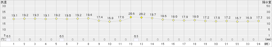 牧之原(>2016年10月27日)のアメダスグラフ