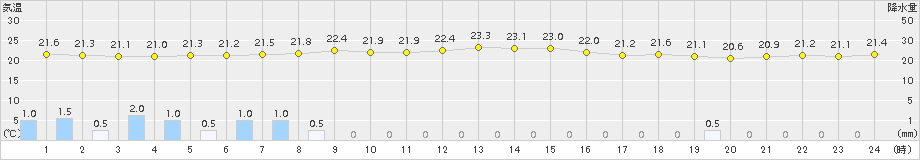 指宿(>2016年10月27日)のアメダスグラフ