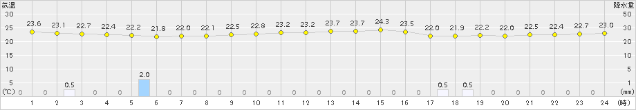 種子島(>2016年10月27日)のアメダスグラフ