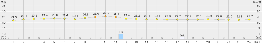 中之島(>2016年10月27日)のアメダスグラフ