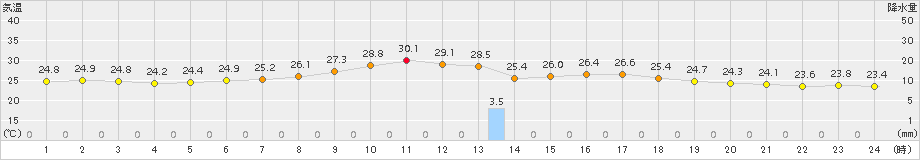 笠利(>2016年10月27日)のアメダスグラフ