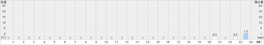 赤平(>2016年10月28日)のアメダスグラフ