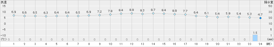 月形(>2016年10月28日)のアメダスグラフ