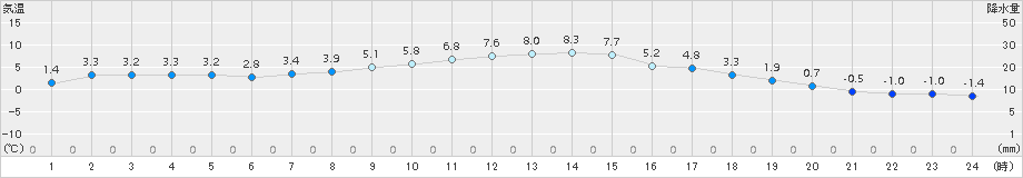 留辺蘂(>2016年10月28日)のアメダスグラフ