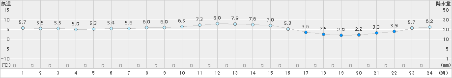 羅臼(>2016年10月28日)のアメダスグラフ