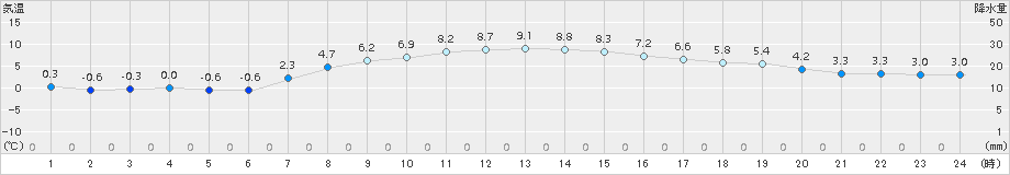 厚床(>2016年10月28日)のアメダスグラフ