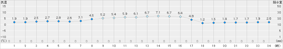 日高(>2016年10月28日)のアメダスグラフ