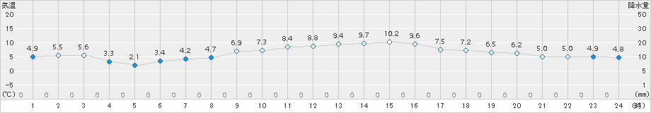 日高門別(>2016年10月28日)のアメダスグラフ