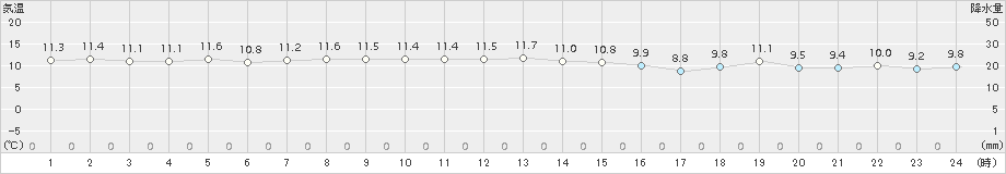 八森(>2016年10月28日)のアメダスグラフ