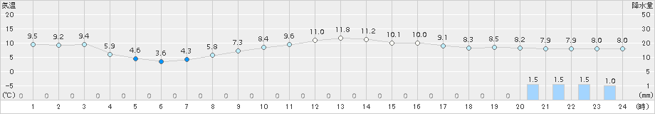 花巻(>2016年10月28日)のアメダスグラフ