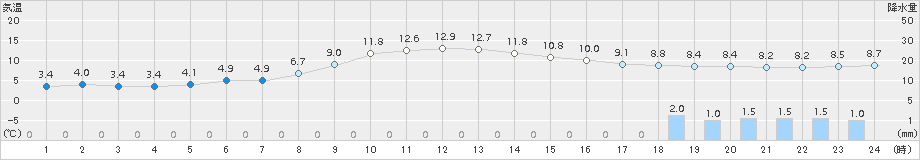 蔵王(>2016年10月28日)のアメダスグラフ