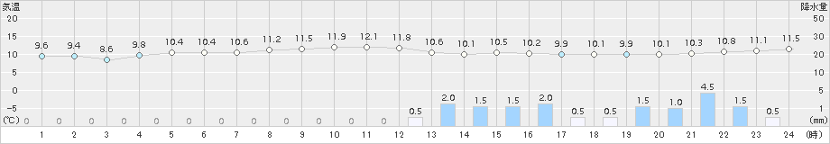 越谷(>2016年10月28日)のアメダスグラフ