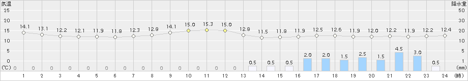 木更津(>2016年10月28日)のアメダスグラフ