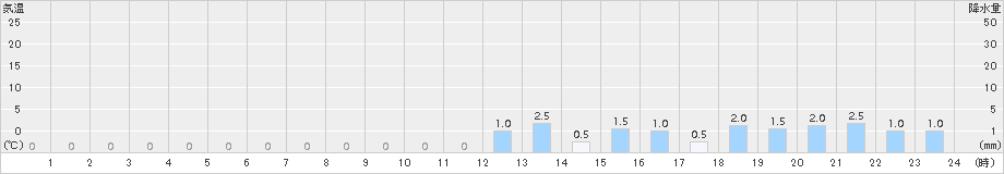 平塚(>2016年10月28日)のアメダスグラフ