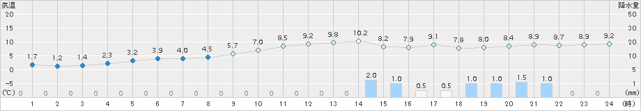 信濃町(>2016年10月28日)のアメダスグラフ