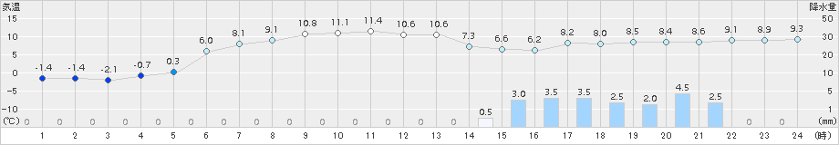 菅平(>2016年10月28日)のアメダスグラフ