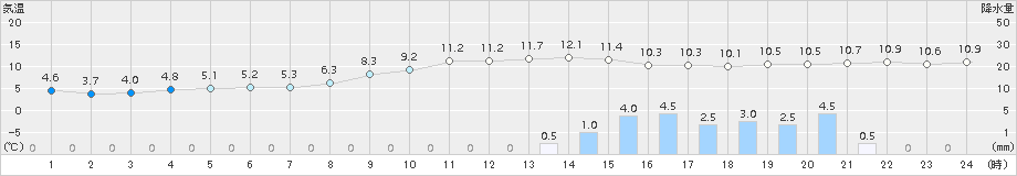 穂高(>2016年10月28日)のアメダスグラフ