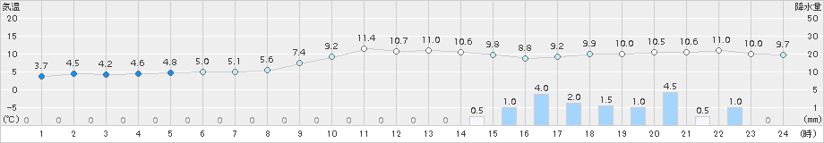 立科(>2016年10月28日)のアメダスグラフ