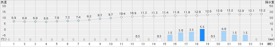 諏訪(>2016年10月28日)のアメダスグラフ