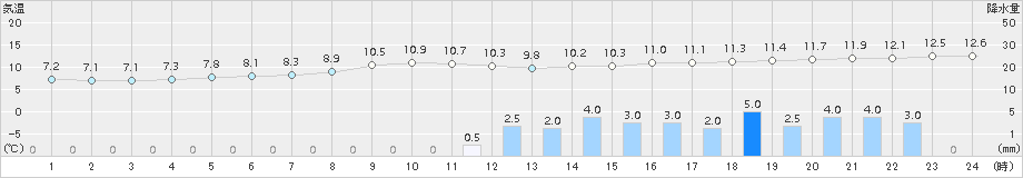 伊那(>2016年10月28日)のアメダスグラフ