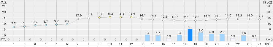 氷見(>2016年10月28日)のアメダスグラフ