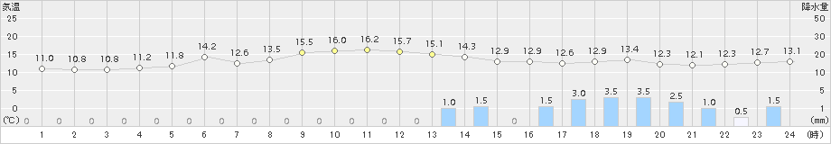 伏木(>2016年10月28日)のアメダスグラフ