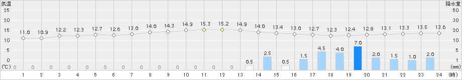 金沢(>2016年10月28日)のアメダスグラフ