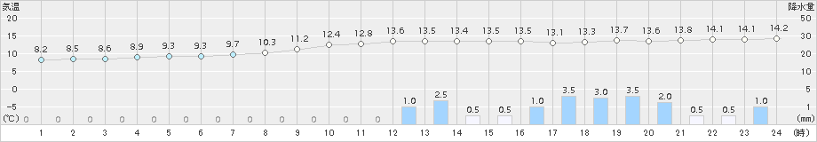 今庄(>2016年10月28日)のアメダスグラフ